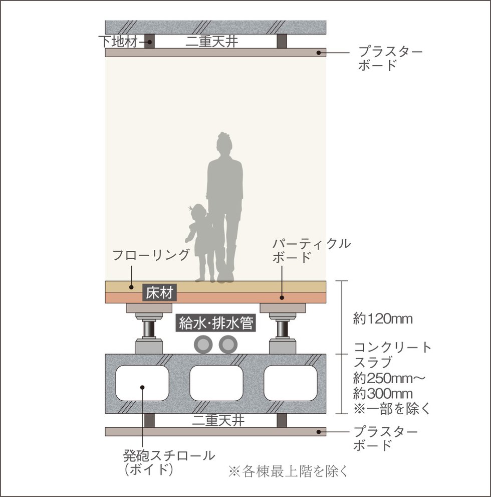 生活音に配慮した二重床・二重天井