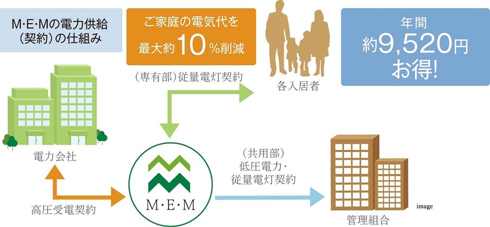 電気料金を割安にする「マンション一括受電システム」