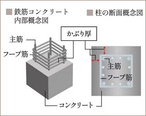 耐久性に配慮した柱かぶり厚