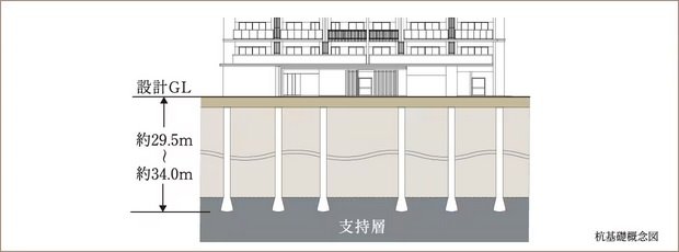 優れた耐震性を発揮する杭基礎