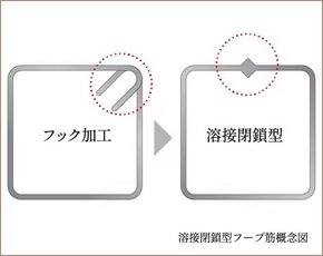 強靭な溶接閉鎖型フープ筋
