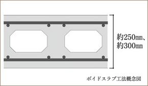 ボイドスラブ工法 ※水廻り以外の居室などの床