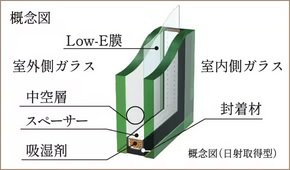 Low-E複層ガラス（一部日射遮蔽型）