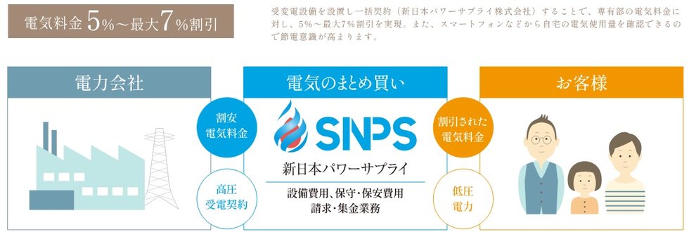 一括受電サービス