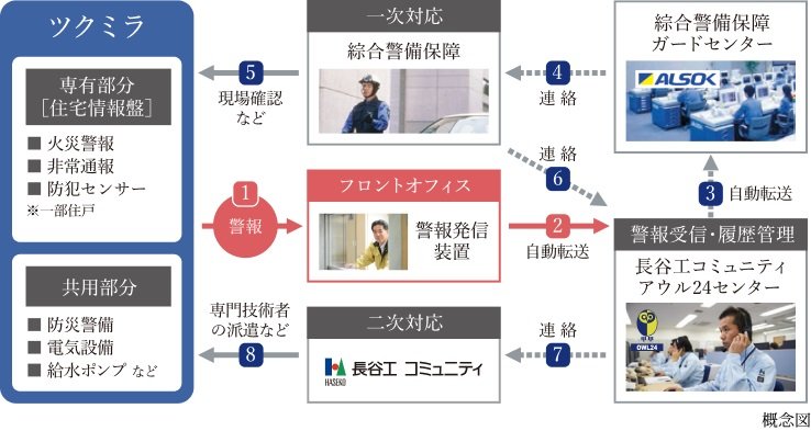 24時間・365日総合監視システム「アウル24システム」