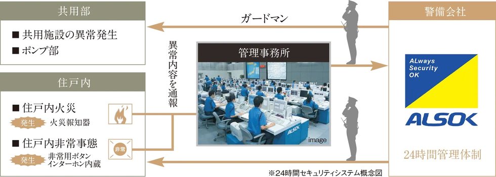 24時間セキュリティ