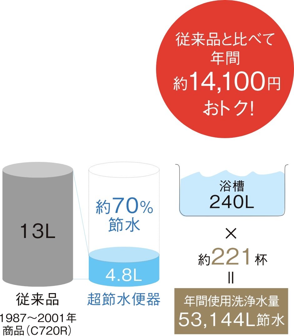 超節水便器