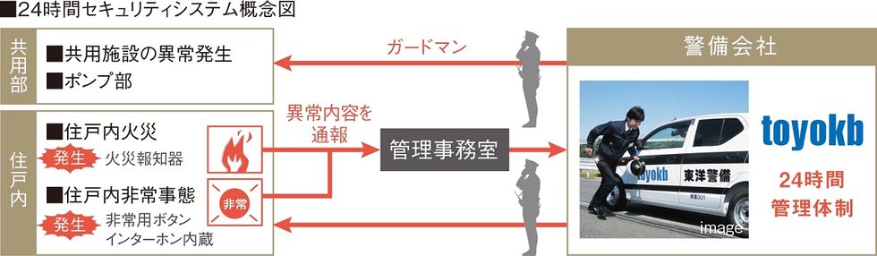 24時間セキュリティ