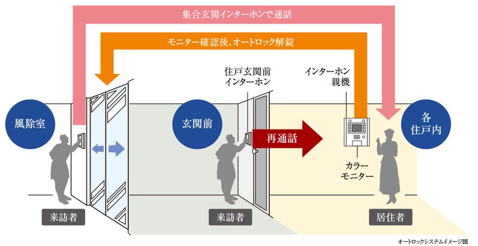 2段階のセキュリティで安心感を高めるシステム