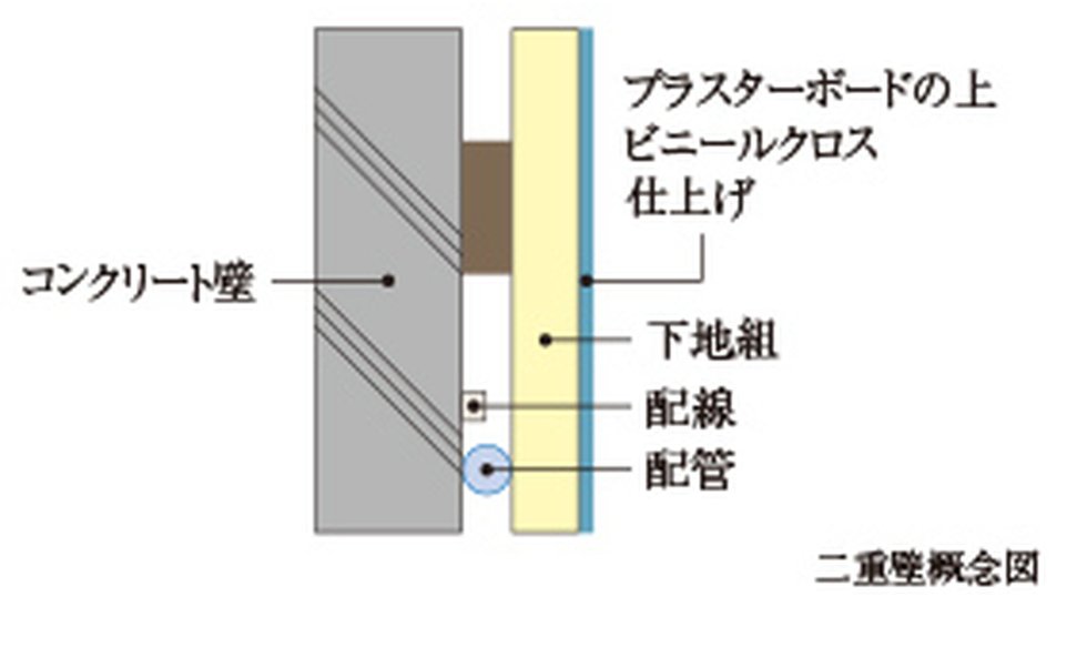 二重壁構造