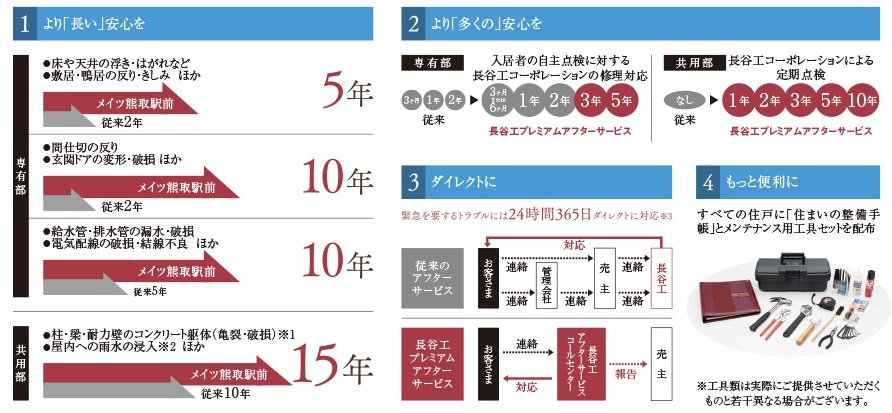 長きにわたって支える長谷工プレミアムアフターサービス