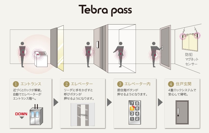 ハンズフリーおよび非接触の両方で解錠が可能。ハンズフリーシステム「Tebrapass」採用。
