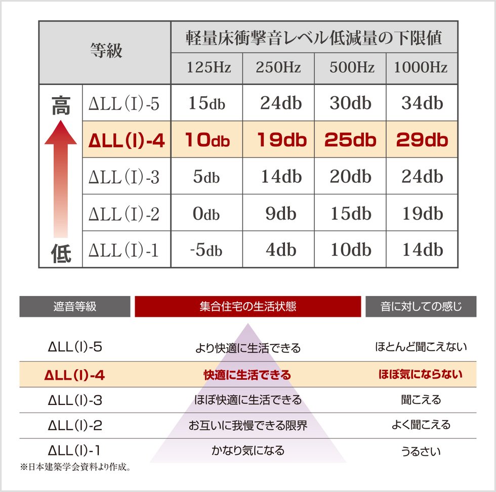 ΔLL（I）-4等級のフローリング