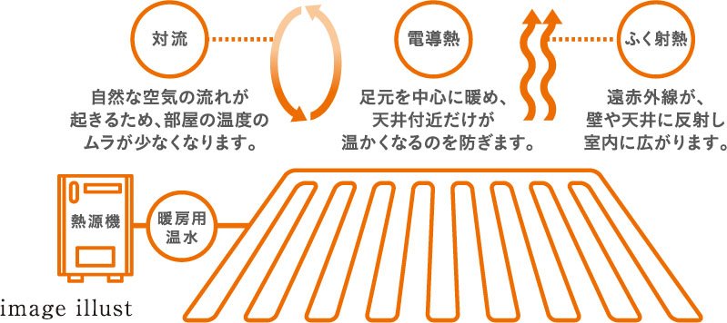 床暖房