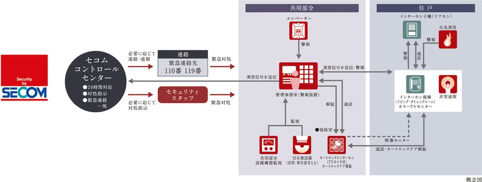 セコムセキュリティシステム（24時間遠隔監視システム）