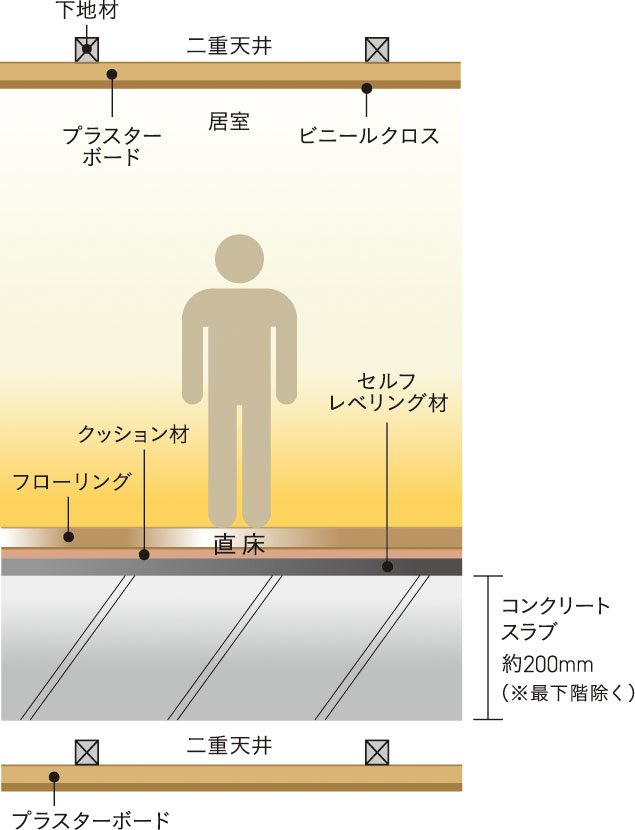 直床・二重天井