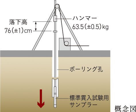 地盤調査