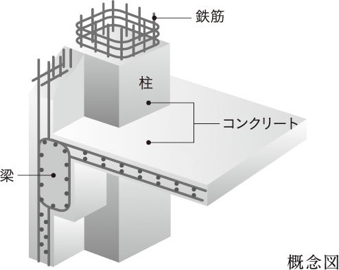 鉄筋コンクリート構造(RC構造)