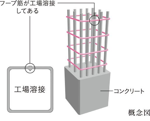 溶接閉鎖型フープ筋