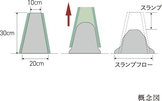 コンクリートスランプ試験