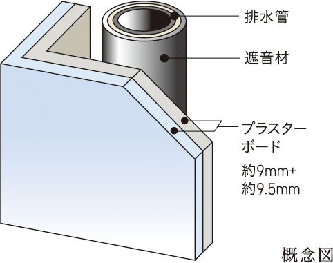 遮音対策
