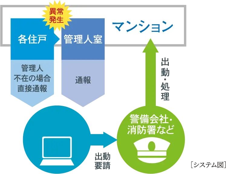 24時間セキュリティシステム