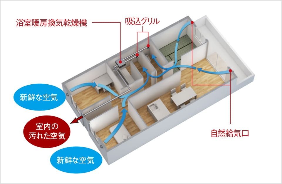 新鮮な空気が巡る、24時間換気システム