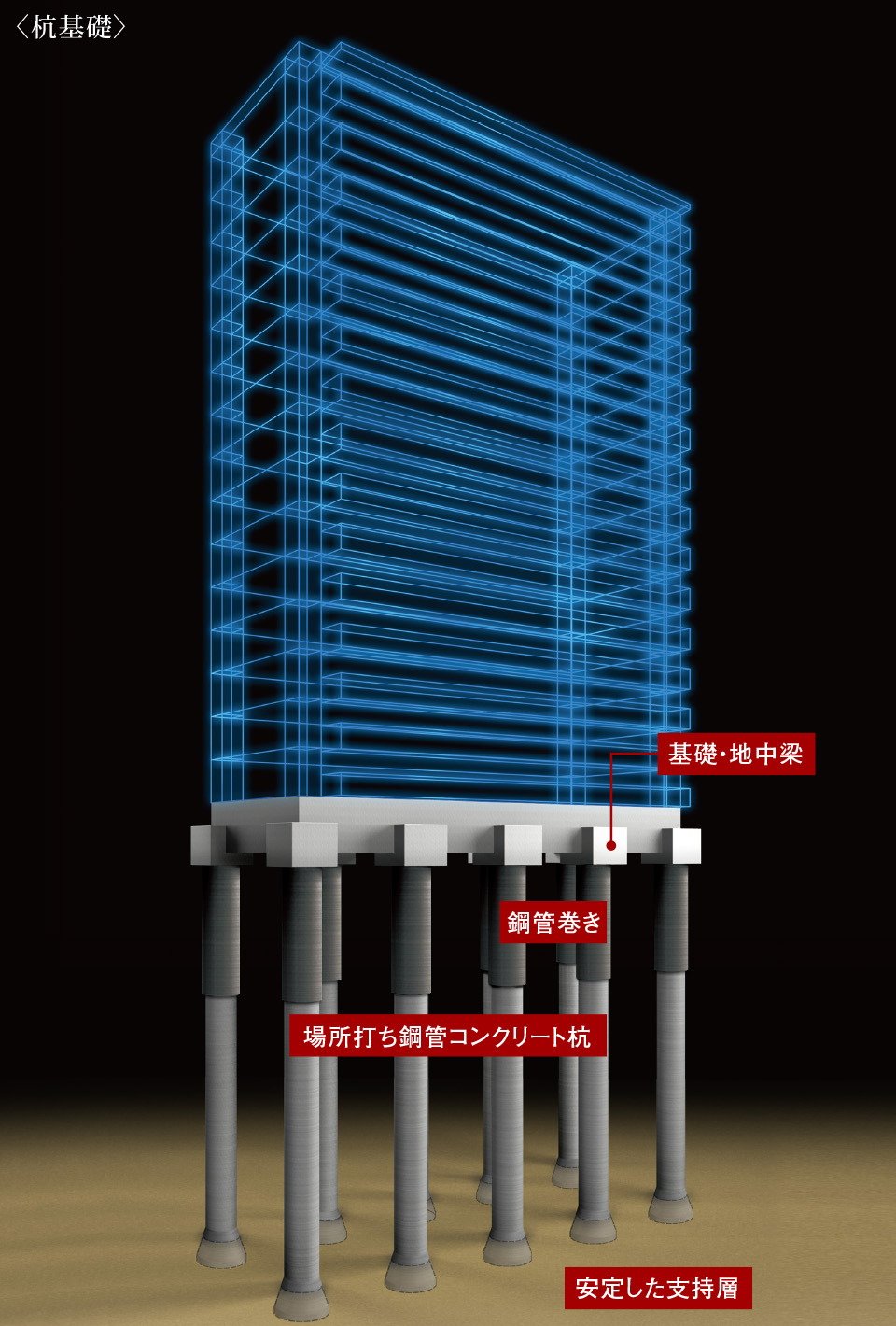 強固な支持層に埋め込む杭基礎