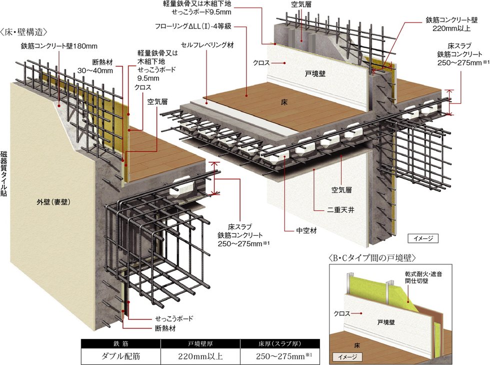 耐震性・快適性を追求した床・壁構造