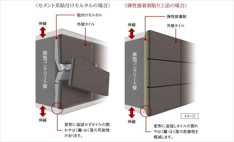 外壁タイルを剥がれにくくする
「弾性接着剤貼り工法」