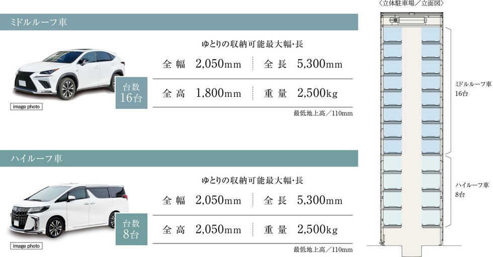 ハイルーフ車も収容できる、入出庫がスピーディなエレベータパーキングを採用