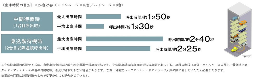 リフト移動時間削減する中間待機システム