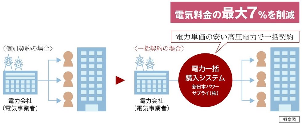最大7％OFFのエコノミーな電気料金