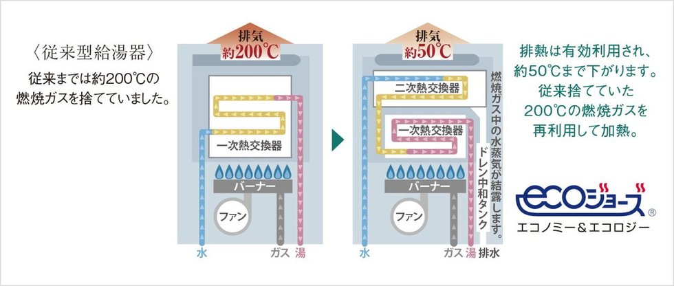 エコジョーズ
