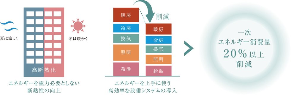 ZEH-M Orientedとは