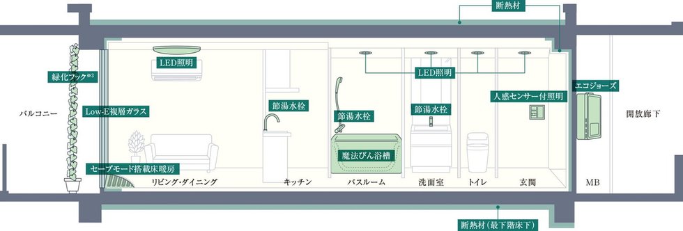 ZEH-M Oriented実現のため、高効率な設備システムを導入しています。