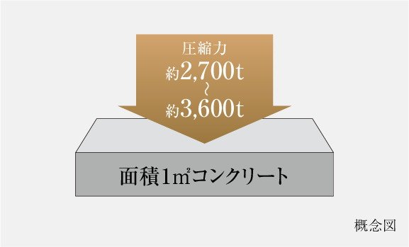 コンクリート強度