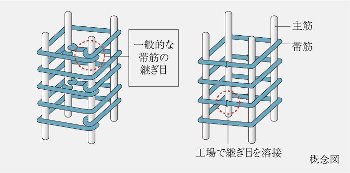 溶接閉鎖型帯筋