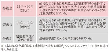 「等級3」の劣化対策等級を取得