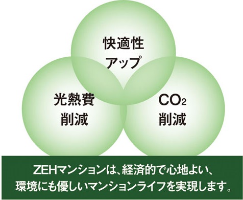 ZEHマンション
「環境にやさしい」「心地いい」を叶える次世代基準マンション