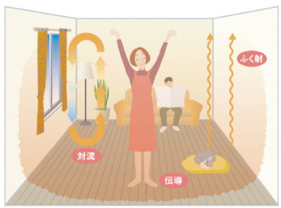 ガス温水式床暖房
※A・E・F・G・H・Iタイプに設置。