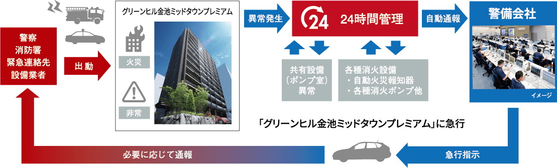 暮らしを見守る24時間監視システム