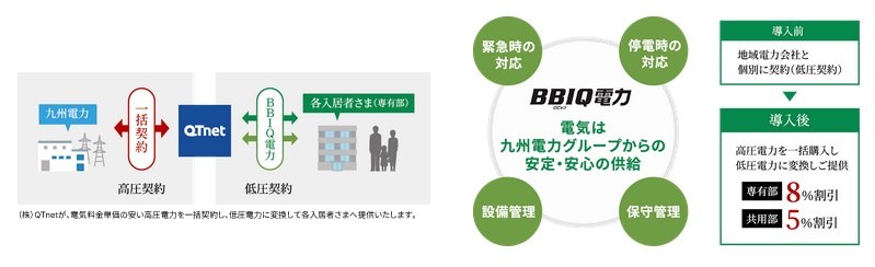 九州電力グループによる電力の安定供給