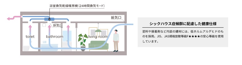 新鮮な空気を取り込む24時間換気システム「さわやか空間」。