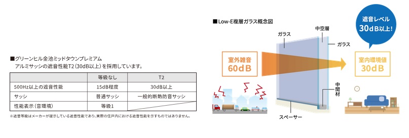 防音性を追求したサッシとガラス。