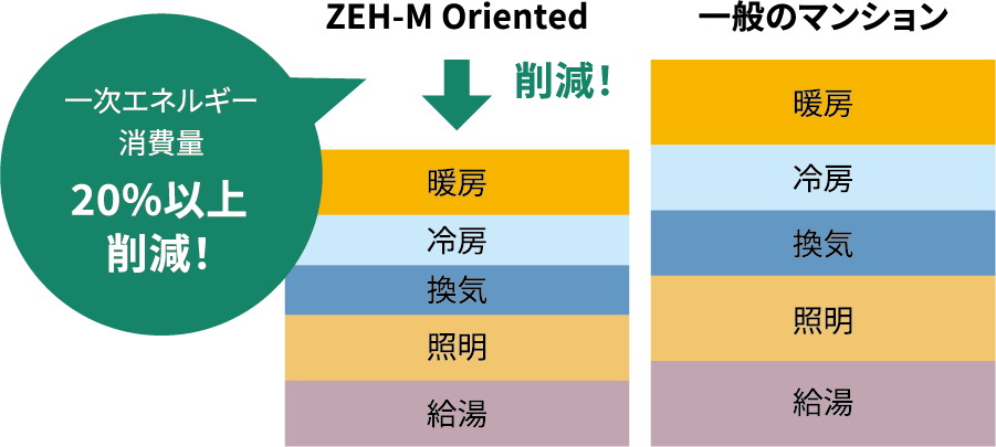 ZEH-M Oriented
高効率な設備・システムの導入