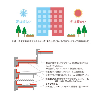 ZEH-M Oriented
断熱性の向上