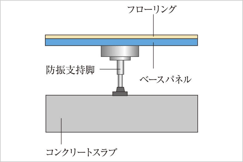 二重床