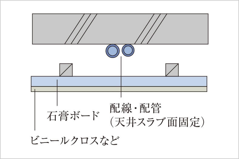二重天井