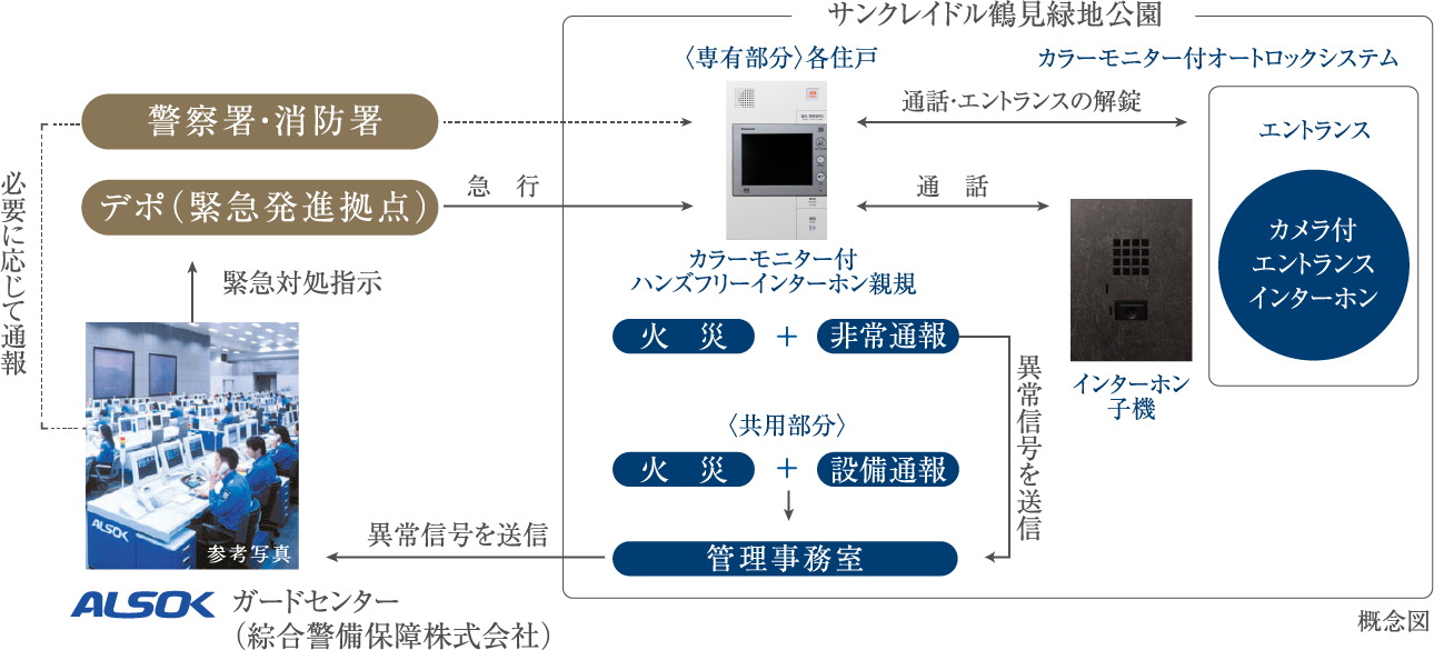 24時間遠隔保安システム〈ALSOK〉